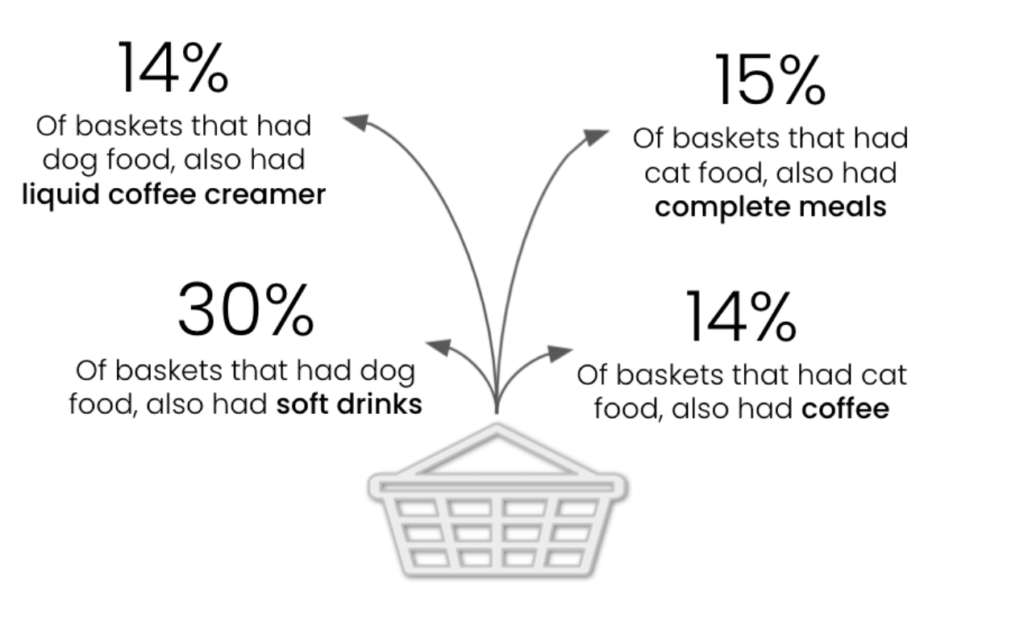 cat and dog food baskets have affinities for other human foods like soft drinks, coffee, and complete meals