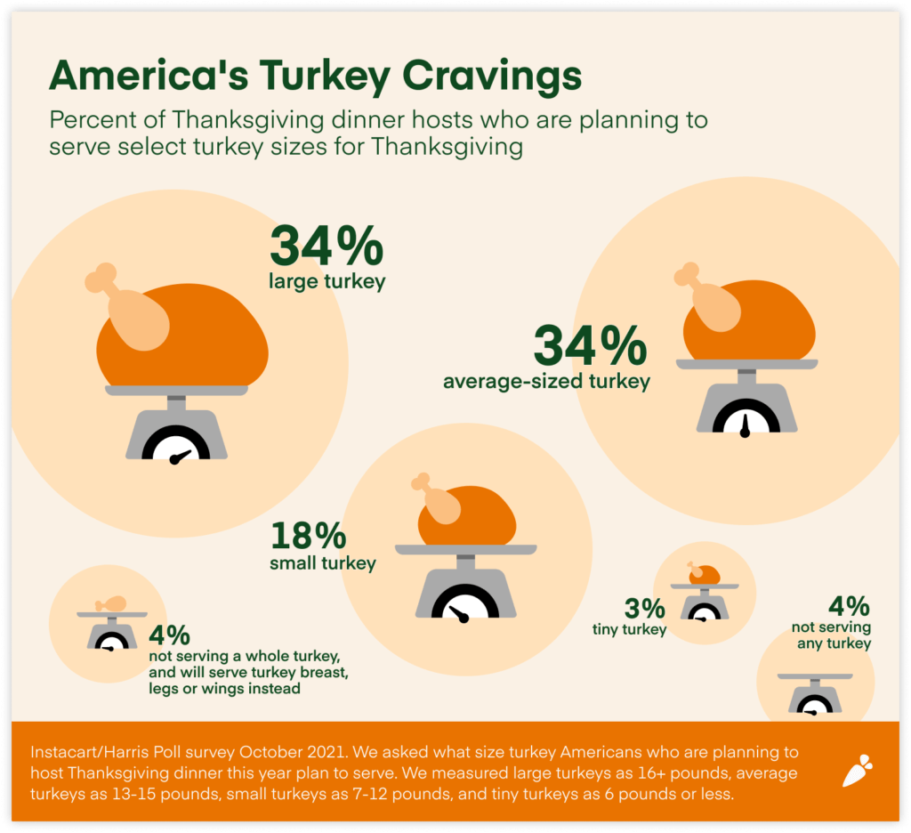 Third Annual Turkey Day Exposé: Breaking Down This Year’s Big Meal