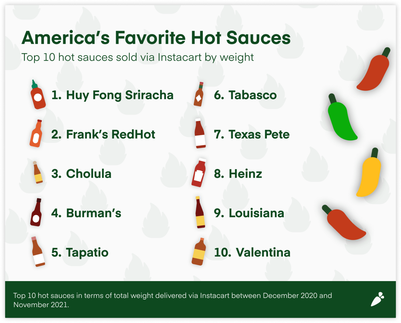 A Hot Take On Americas Favorite Hot Sauces 🌶 