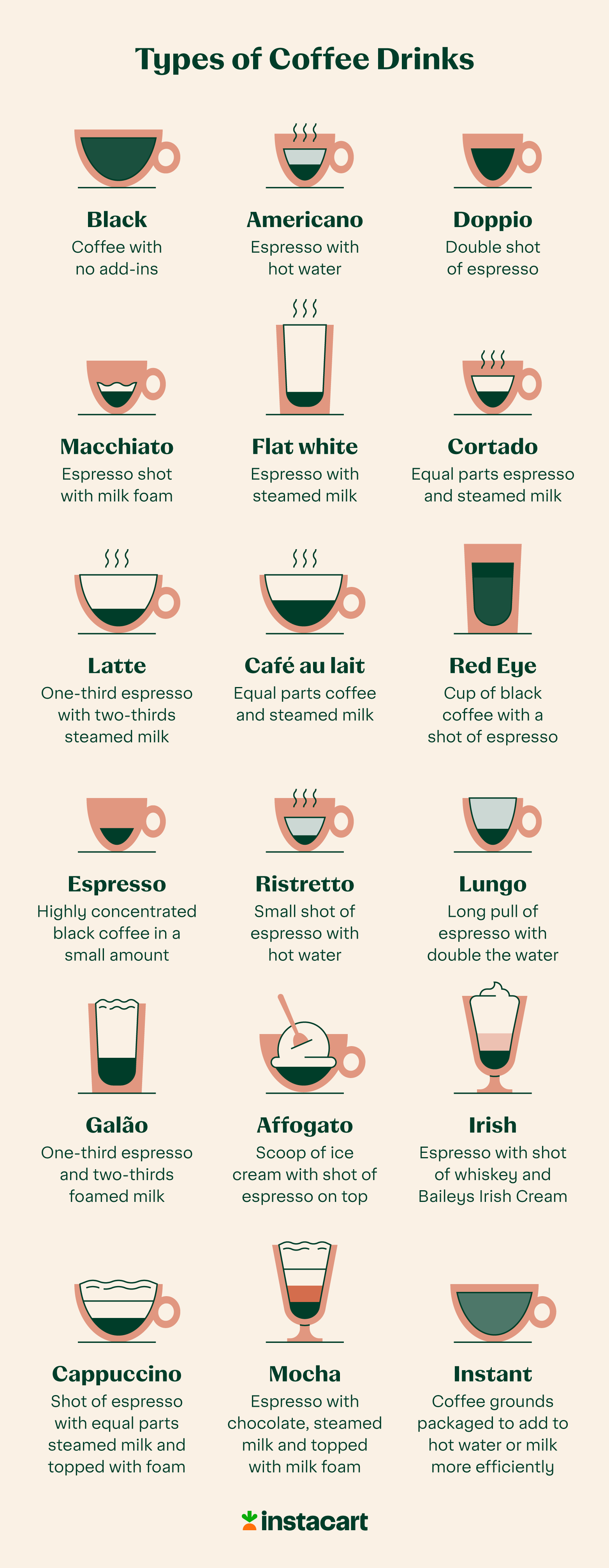 All coffee types explained