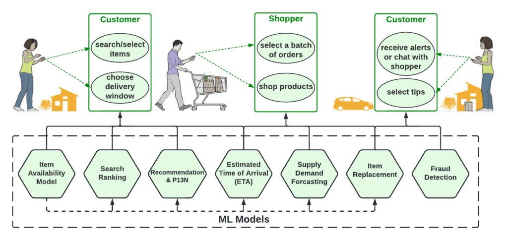 Lessons Learned: The Journey to Real-Time Machine Learning at Instacart