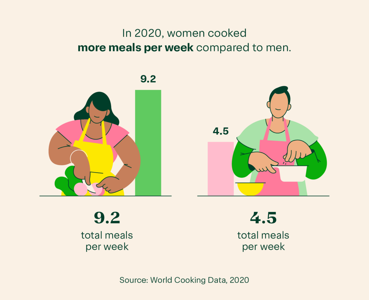 44+ Cooking Statistics for the Foodie + Home Chef (2023) Instacart
