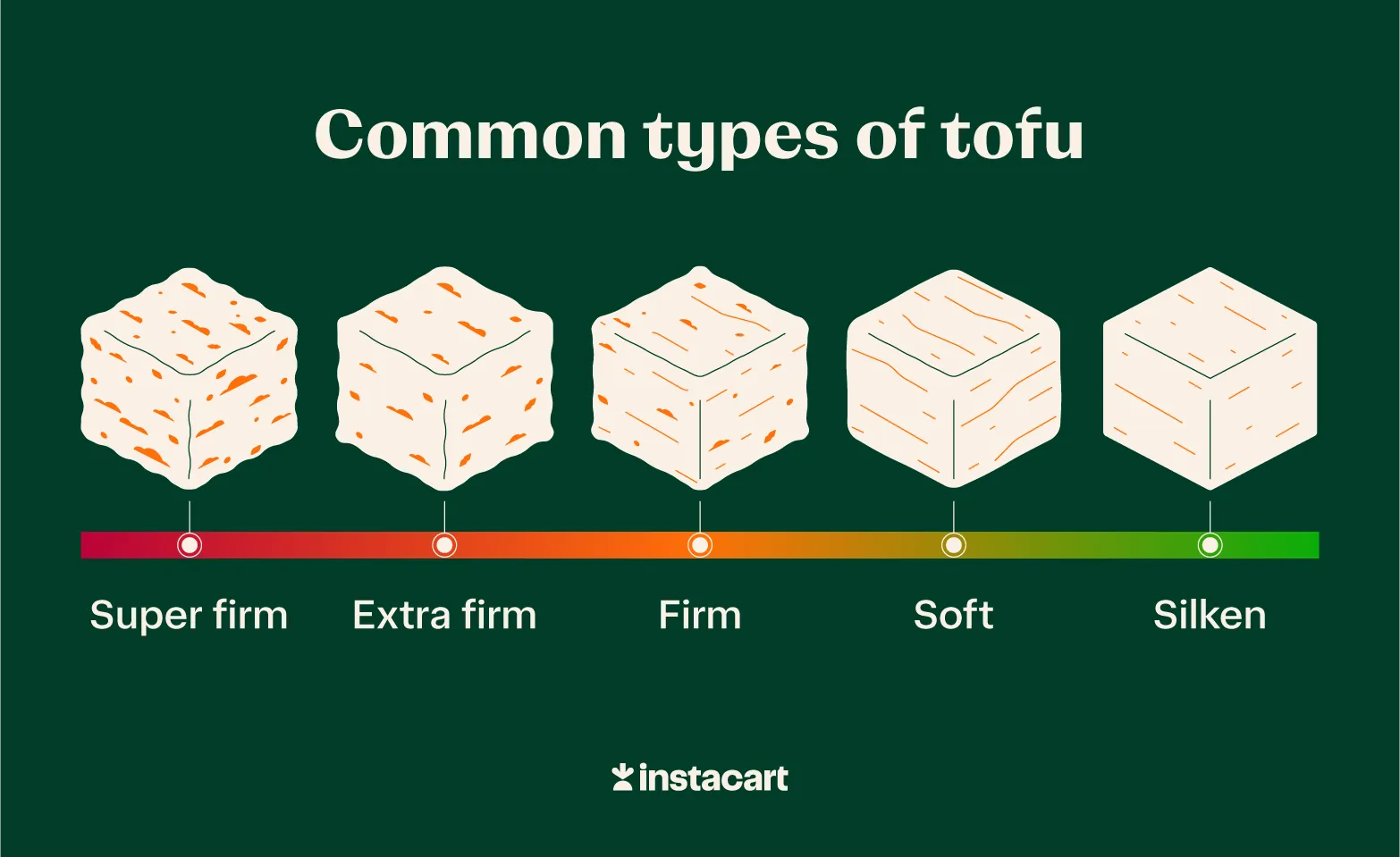 Sliding scale showing the different types of tofu.