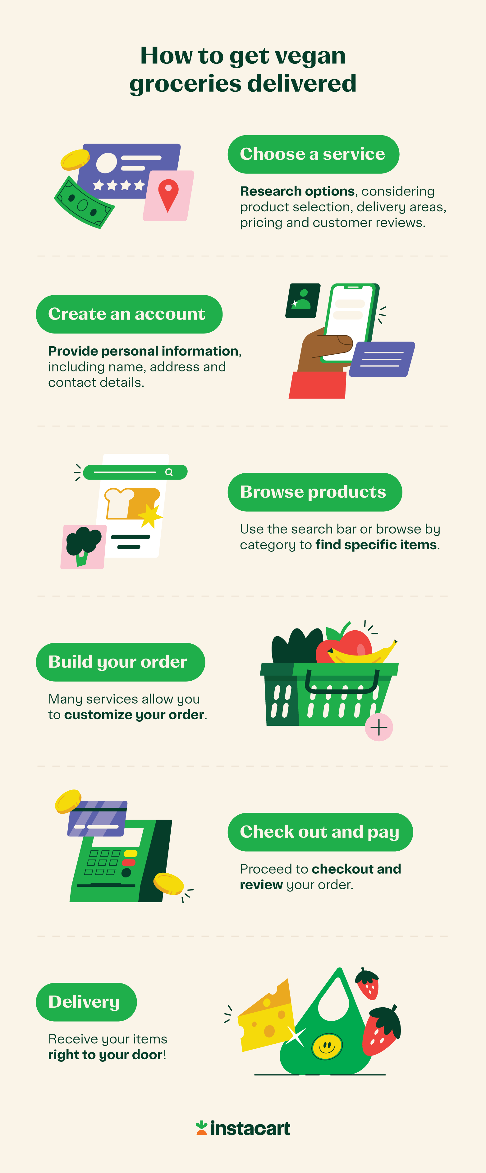 Illustrated chart showing how vegan grocery delivery works