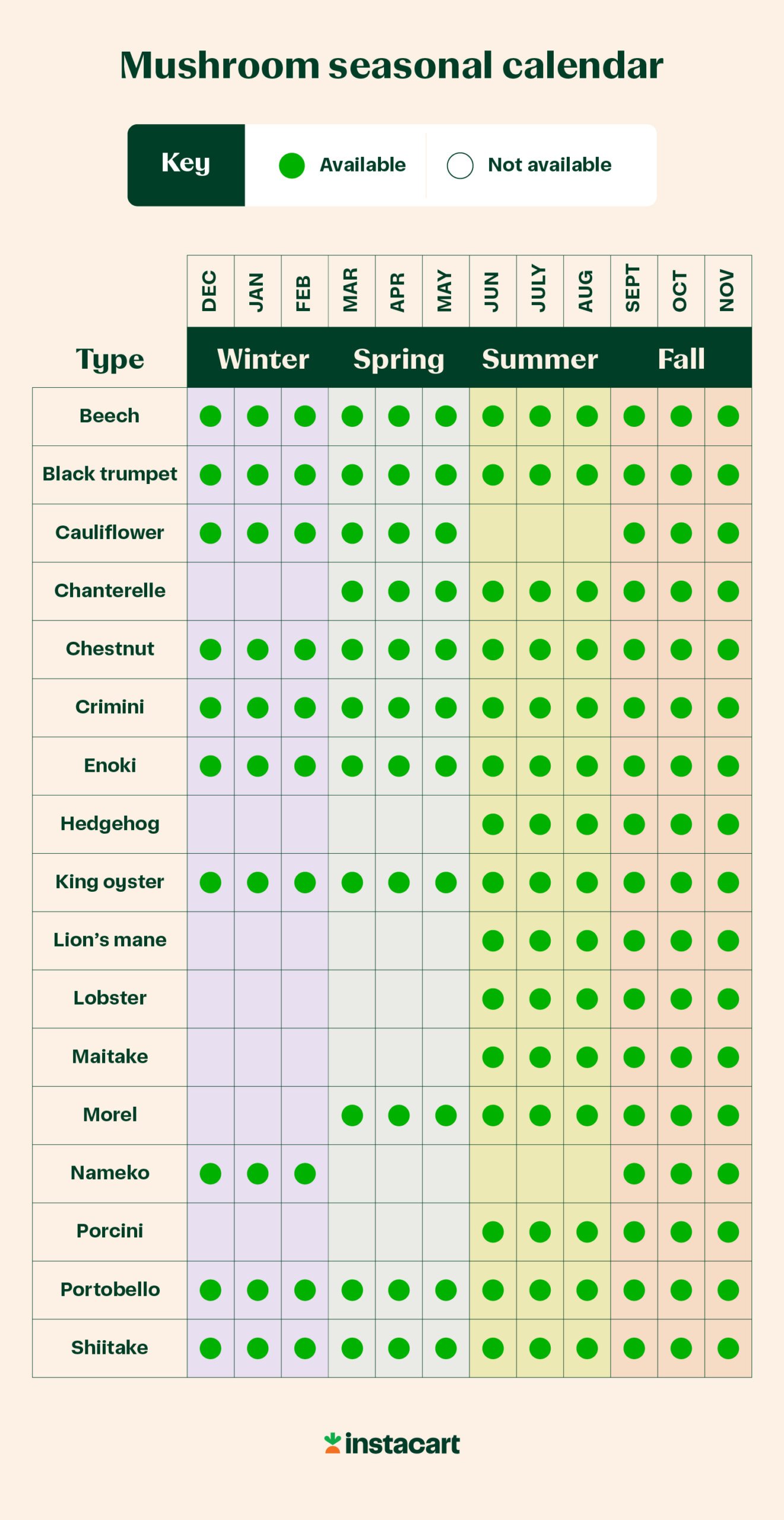 Mushroom seasonal calendar