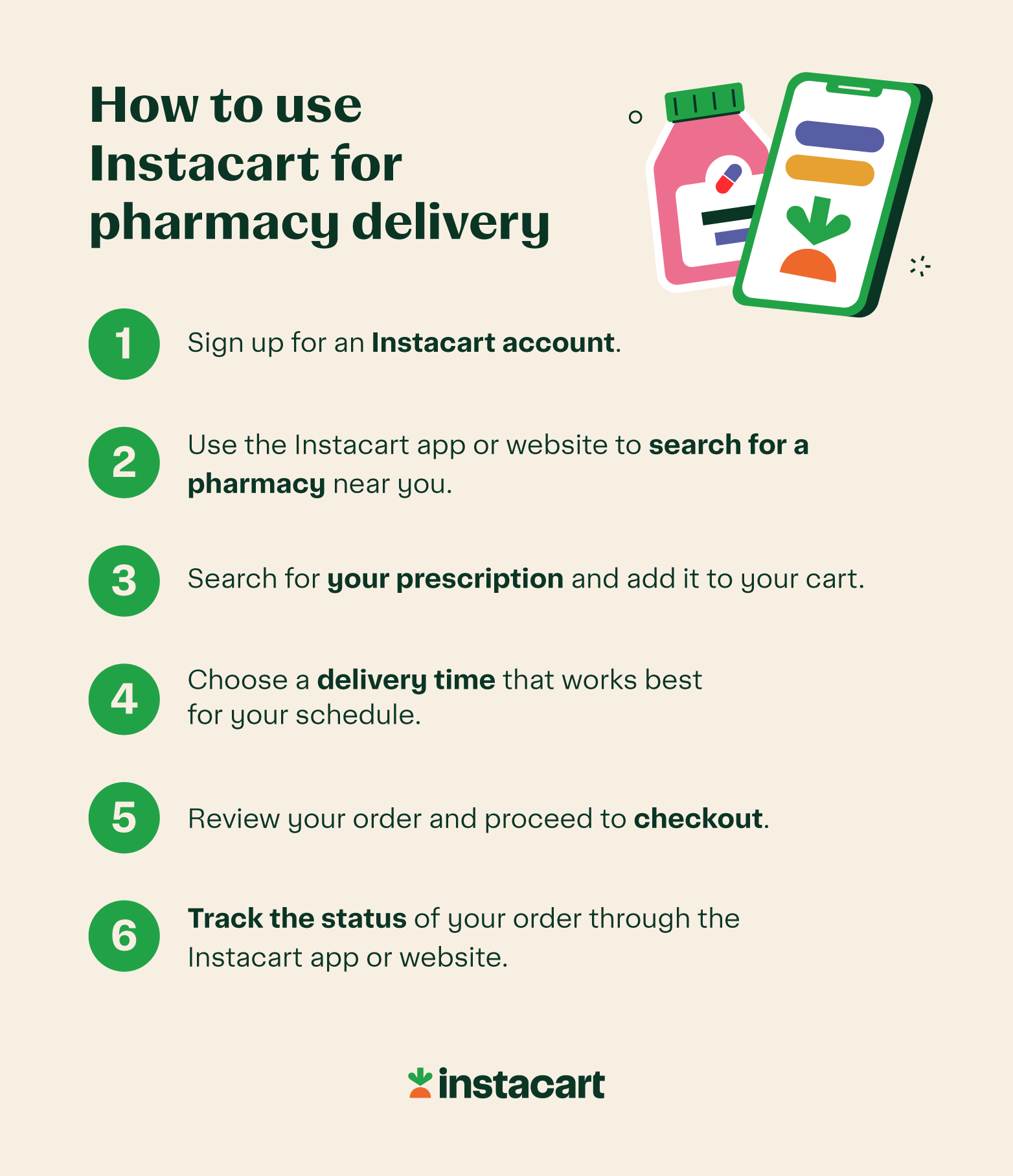 An illustrated chart showing how to use Instacart for pharmacy delivery.