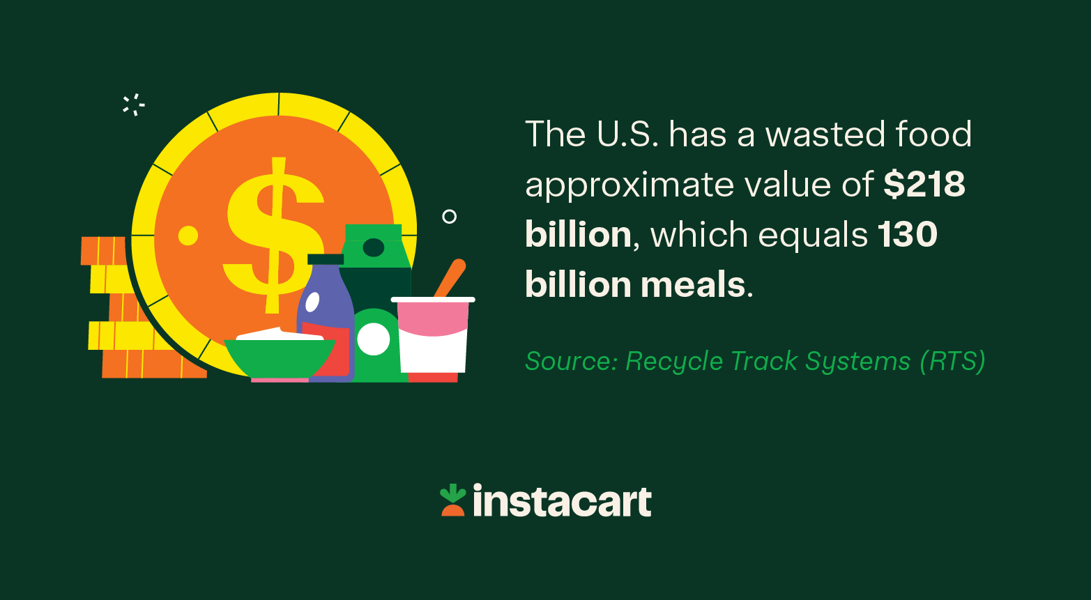 An illustration of the following statistic from RTS: The U.S. has a wasted food approximate value of $218 billion, which equals 130 billion meals. 