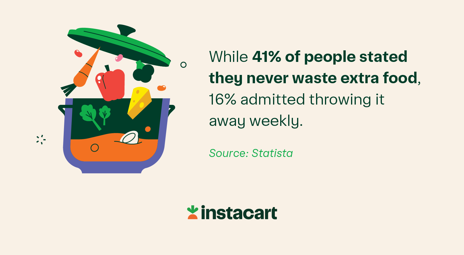 An illustration of the following statistic from Statista: While 41% of people stated they never waste extra food, 16% admitted throwing it away weekly.