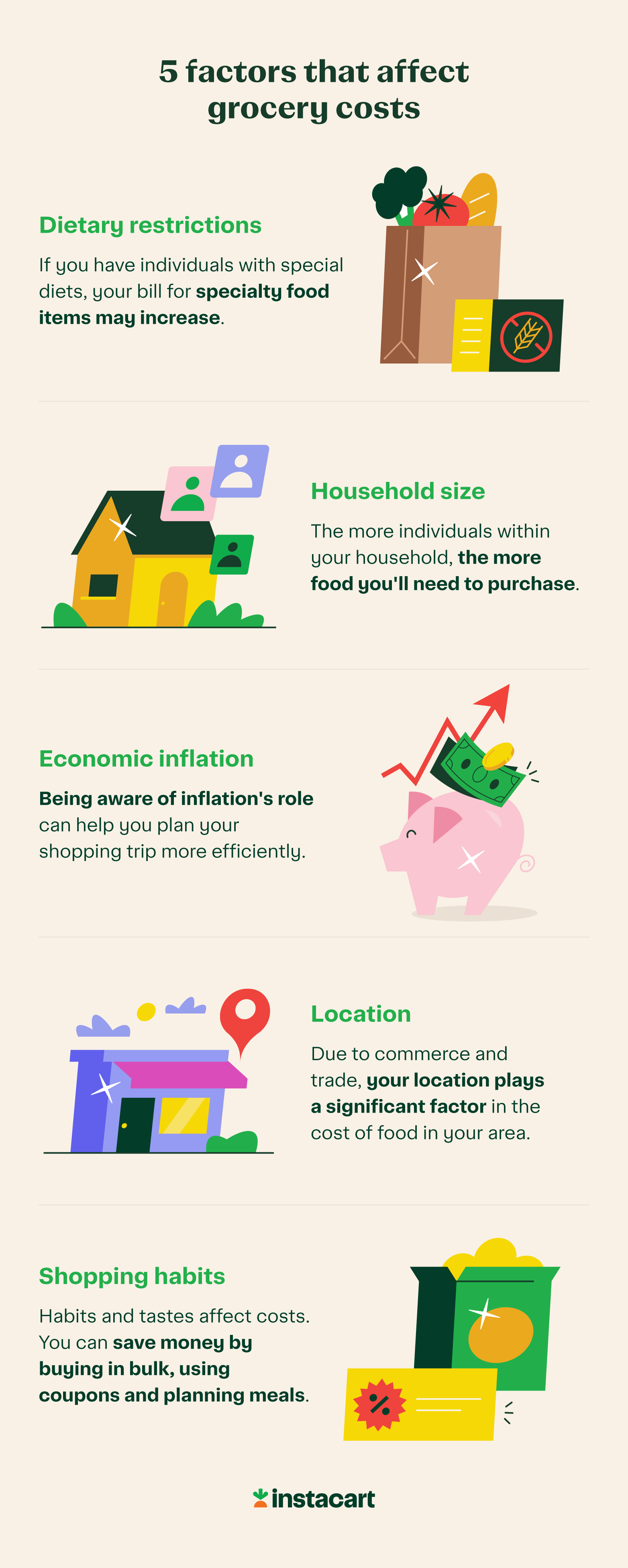 5 factors affecting the average grocery cost, including dietary restrictions, household size, location, and more.