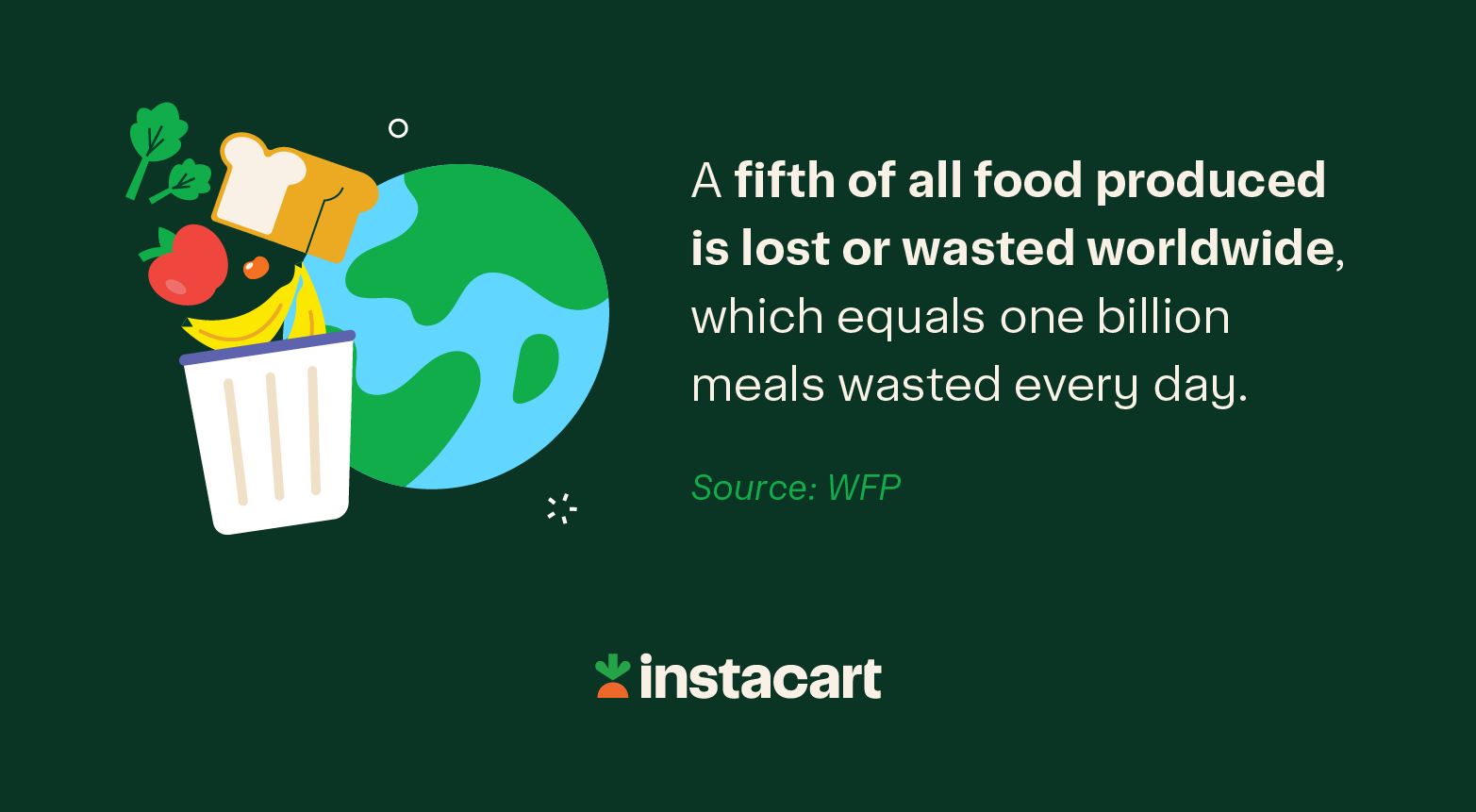 An illustration of the following statistic from WFP: A fifth of all food produced is lost or wasted worldwide, which equals one billion meals wasted every day.