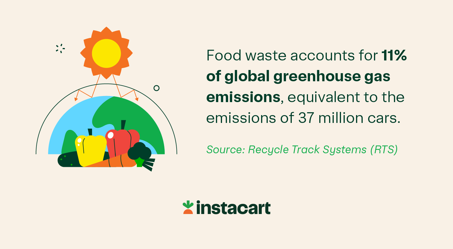 An illustration of the following statistic from RTS: Food waste accounts for 11% of global greenhouse gas emissions, equivalent to the emissions of 37 million cars.