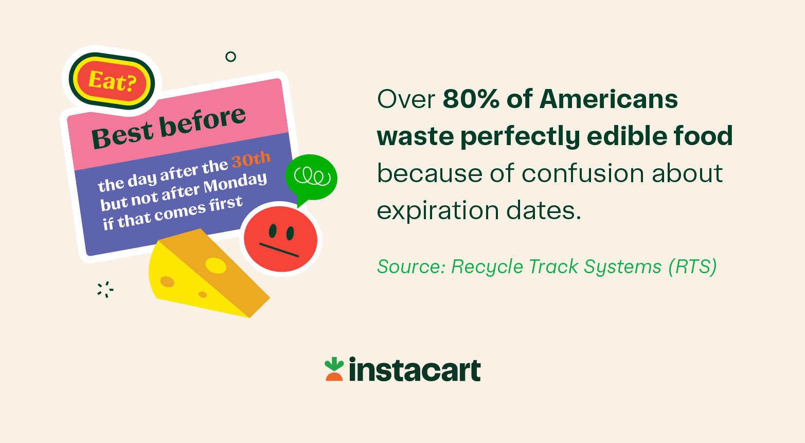 An illustration of the following statistic from RTS: Over 80% of Americans waste perfectly edible food because of confusion about expiration dates. 