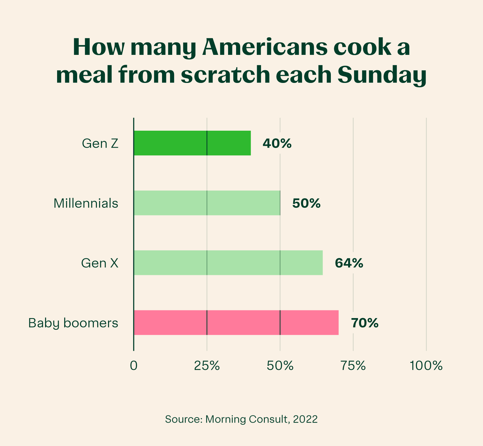 Horizontal bar chart showing how many Americans cook a meal from scratch each Sunday 