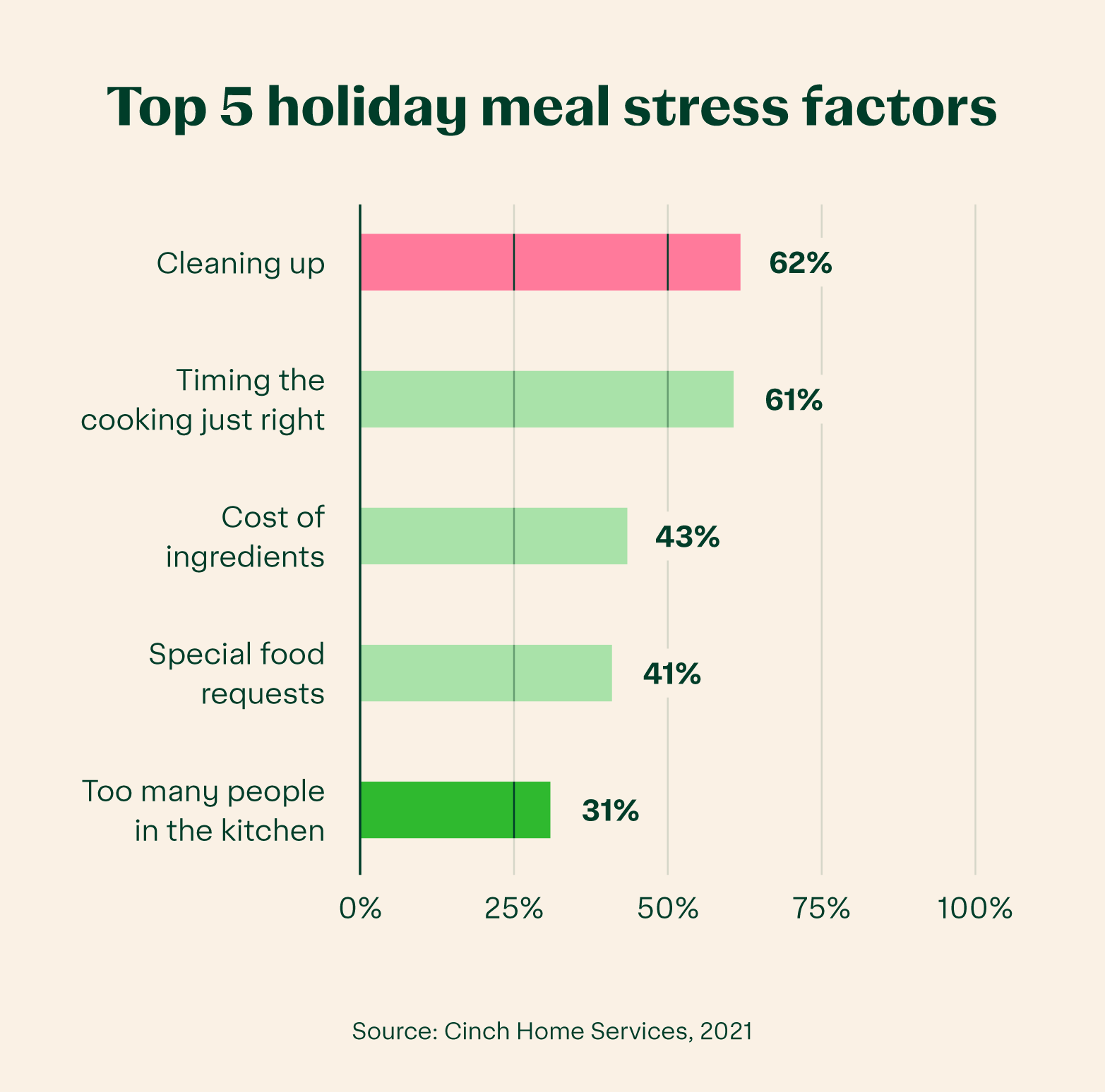 Horizontal bar chart showing the top 5 holiday meal stress factors