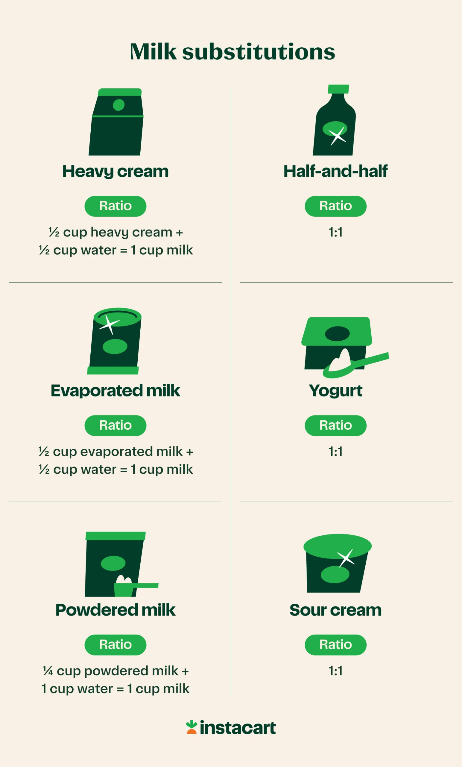 Milk substitution ratio table.