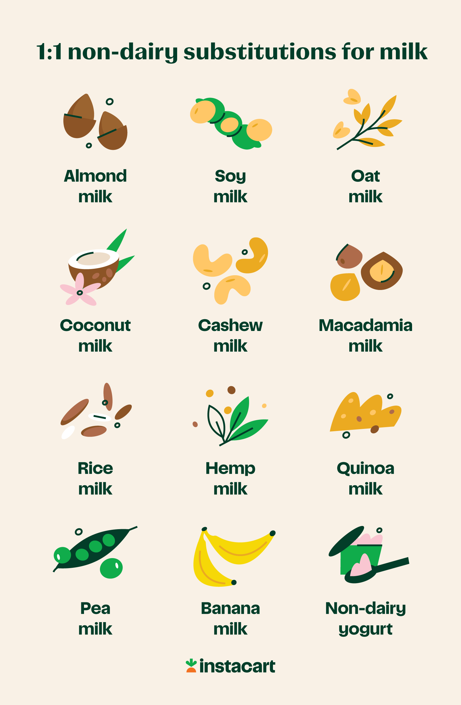 Non-dairy milk substitution ratio table.